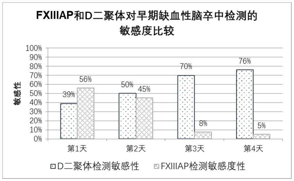 Biomarker for detecting thrombus or blood coagulation related diseases and application thereof