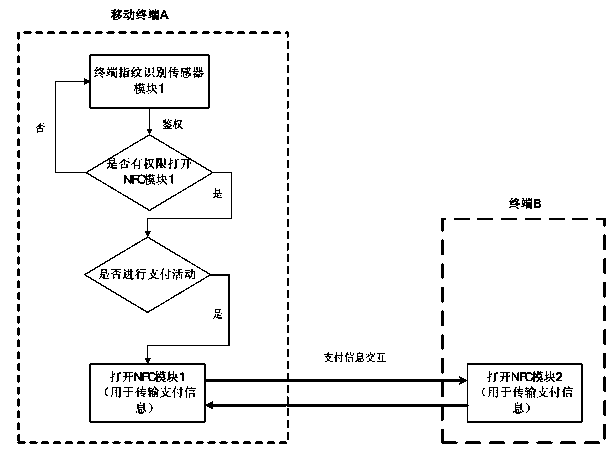 NFC (Near Field Communication) transmission method based on biometric feature recognition