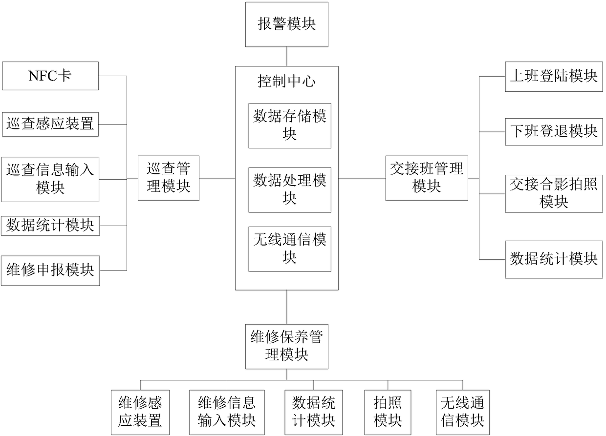 Natural gas plant station operation management system