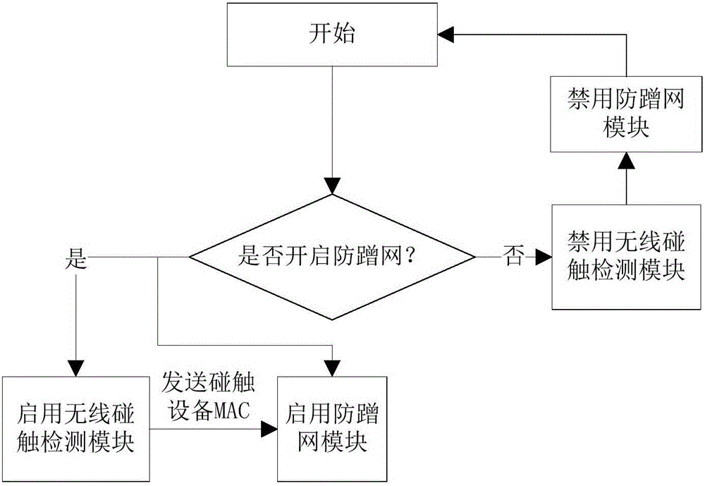 Method for obtaining access permissions by wireless terminal touching router