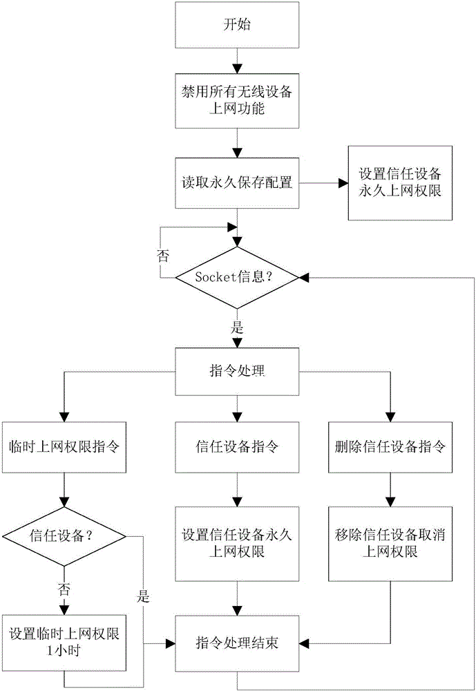 Method for obtaining access permissions by wireless terminal touching router