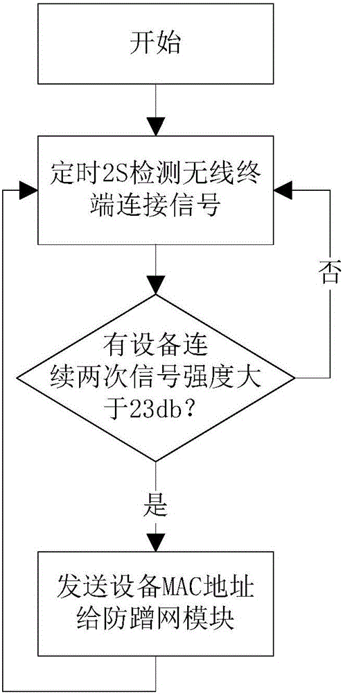 Method for obtaining access permissions by wireless terminal touching router