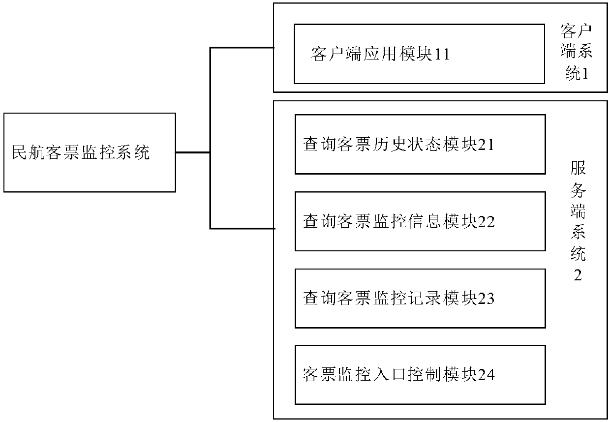 Civil aviation passenger ticket monitoring system and method