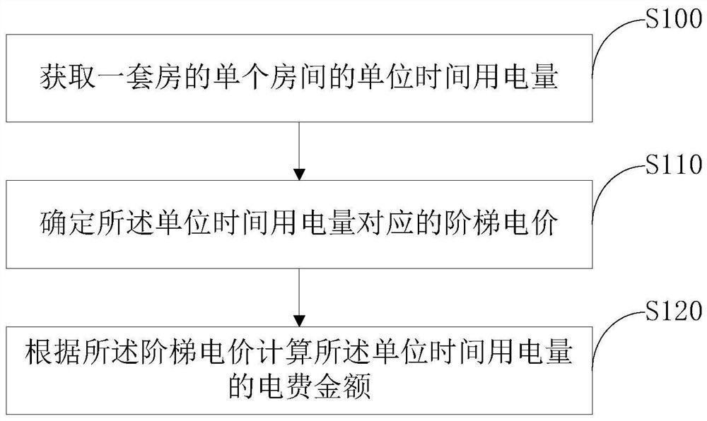 Method and device for calculating electricity bill amount based on ladder electricity price