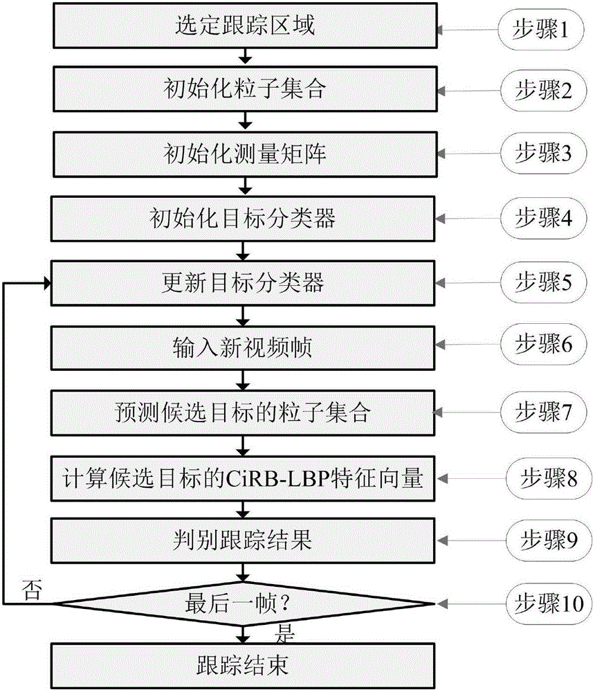 Compressed irregular block LBP-based video target tracking method