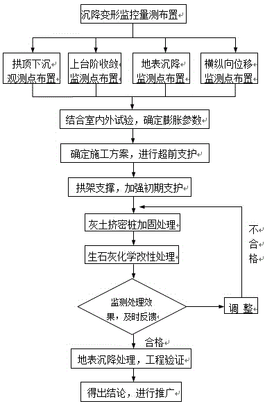 Underground engineering loess tunnel ground surface settlement control construction process