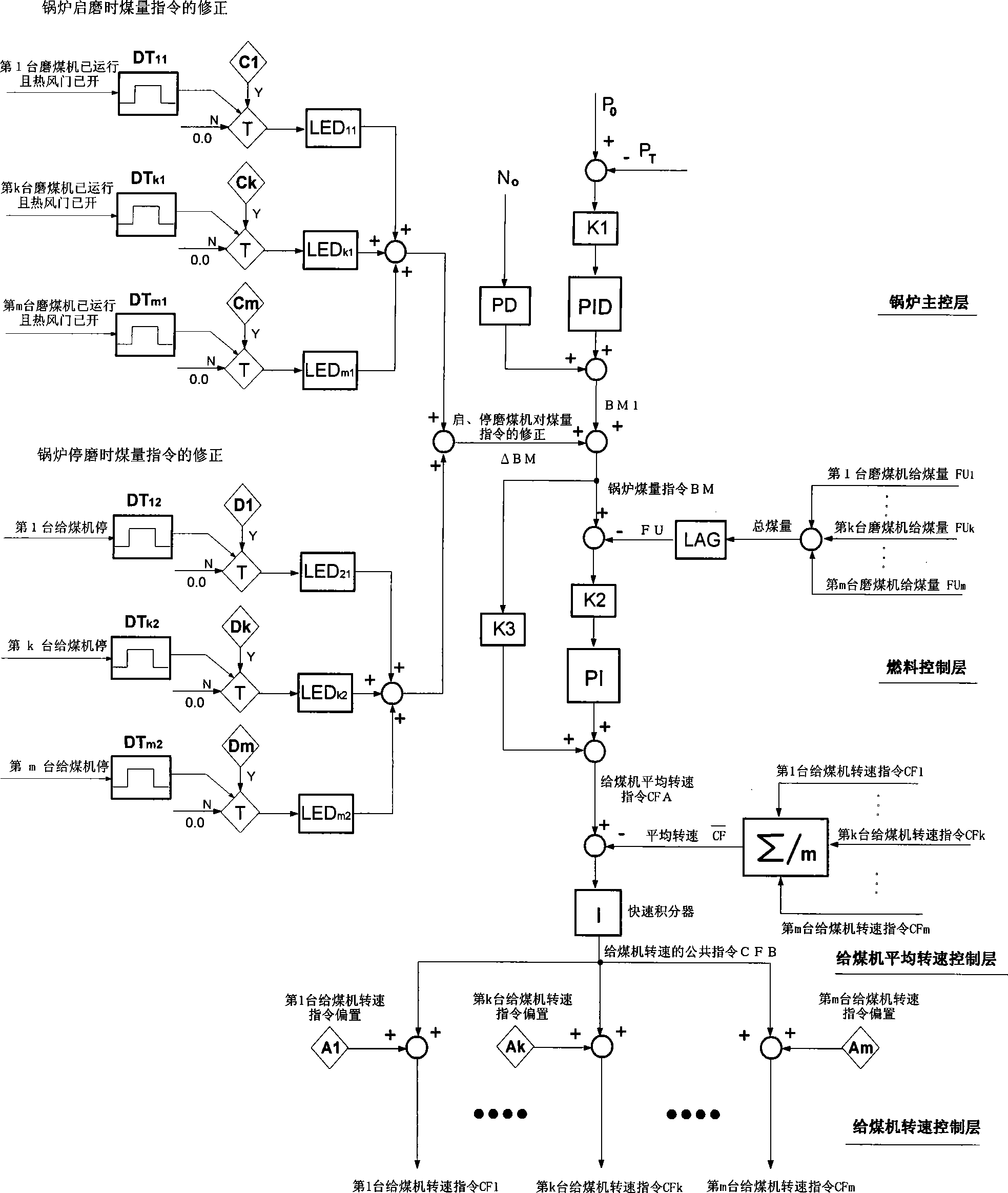 Control method for restraining influence of coal mill start/stop to main vapour pressure of boiler