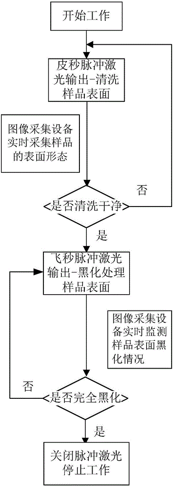 Pretreatment method and system for material surface before laser welding