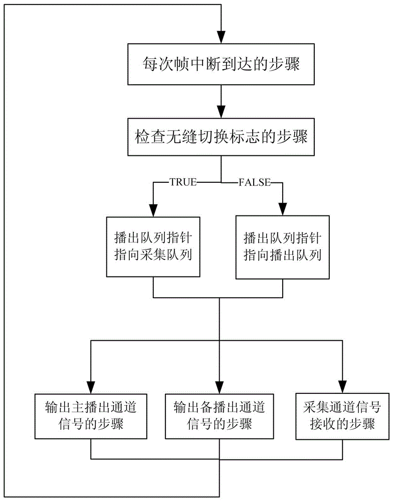 A seamless switching system and method for ensuring normal broadcasting of video and audio