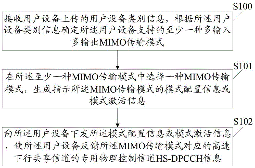 Hs-dpcch information feedback control method, feedback method and equipment