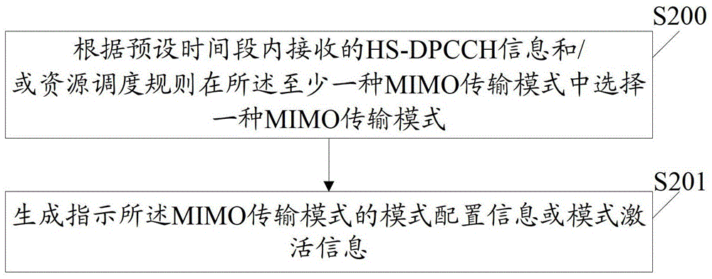 Hs-dpcch information feedback control method, feedback method and equipment