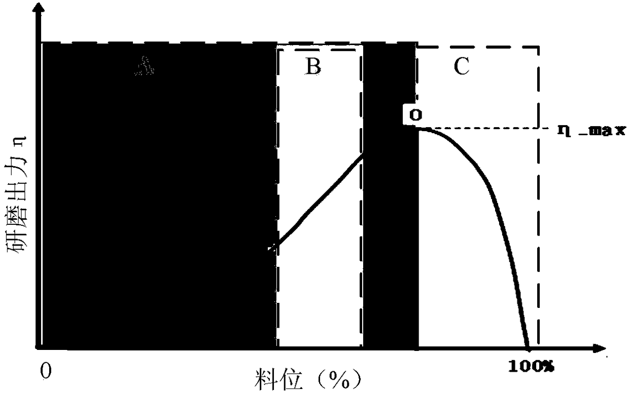 Control method of steel ball coal mill material level