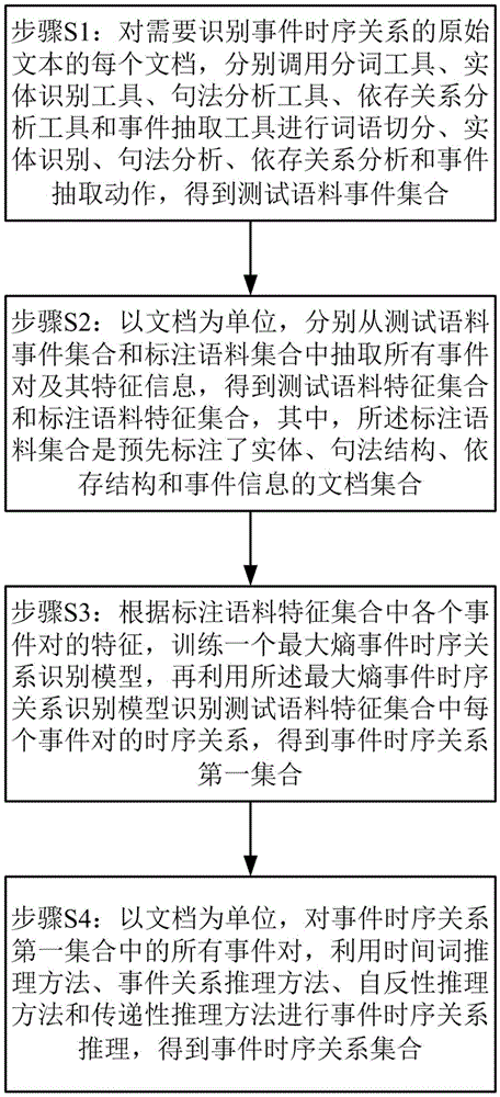 Method and system for identifying Chinese event sequential relationship