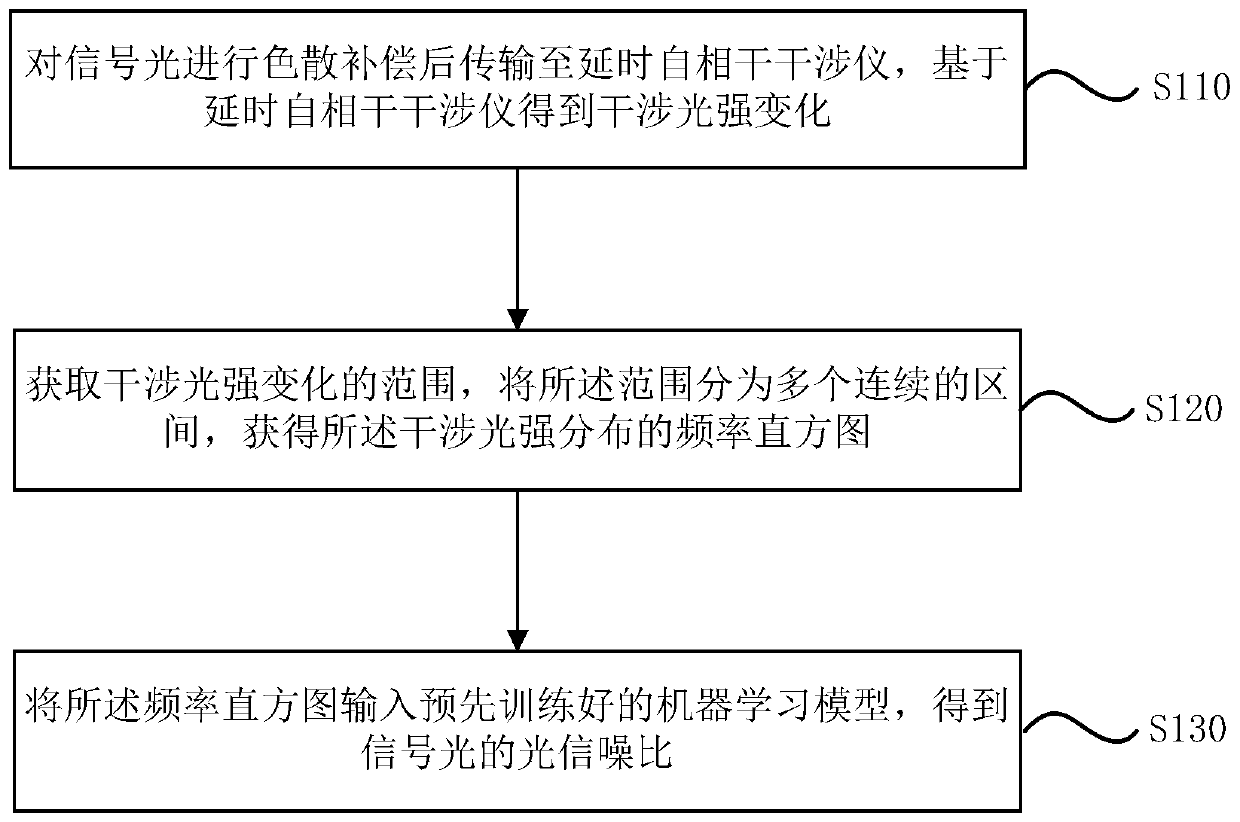 Optical signal-to-noise ratio measurement method and optical signal-to-noise ratio measurement system