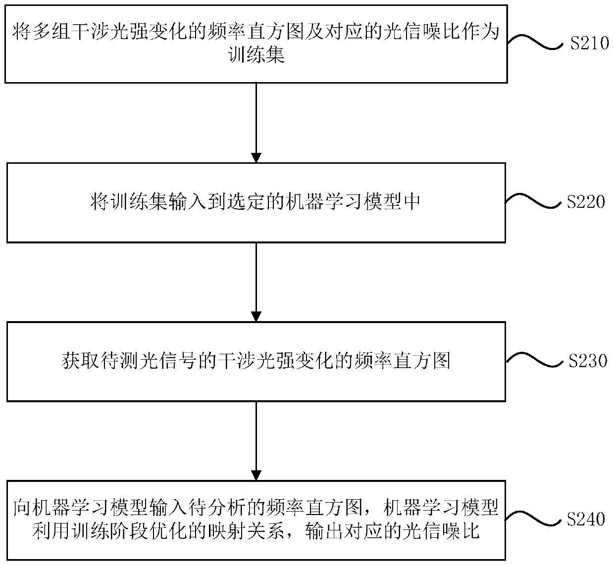 Optical signal-to-noise ratio measurement method and optical signal-to-noise ratio measurement system