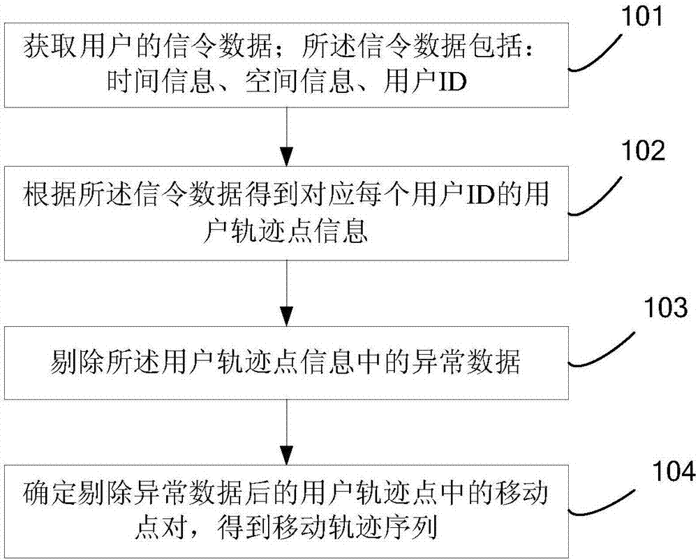 User trajectory analysis method and system