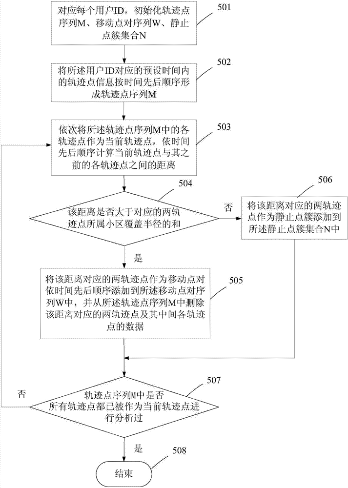 User trajectory analysis method and system