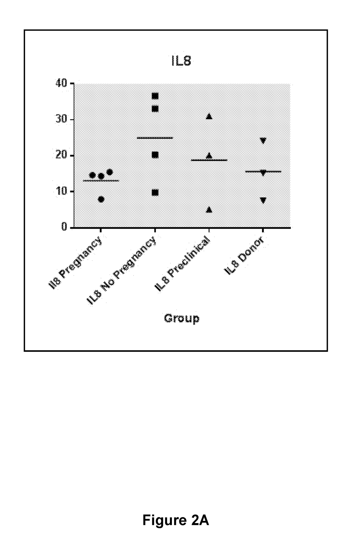 Prognostic Assay for Success of Assisted Reproductive Technology