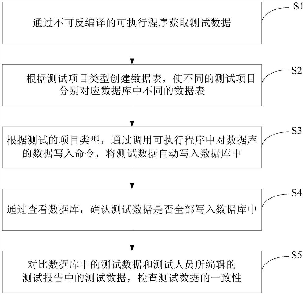 Method and system for improving test data security under linux system