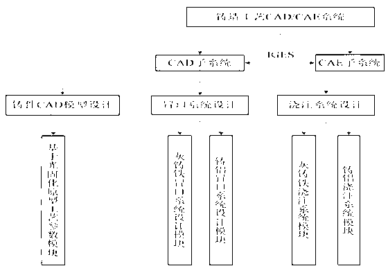 Cast manufacturing method of rapid sand casting based on SLA prototype