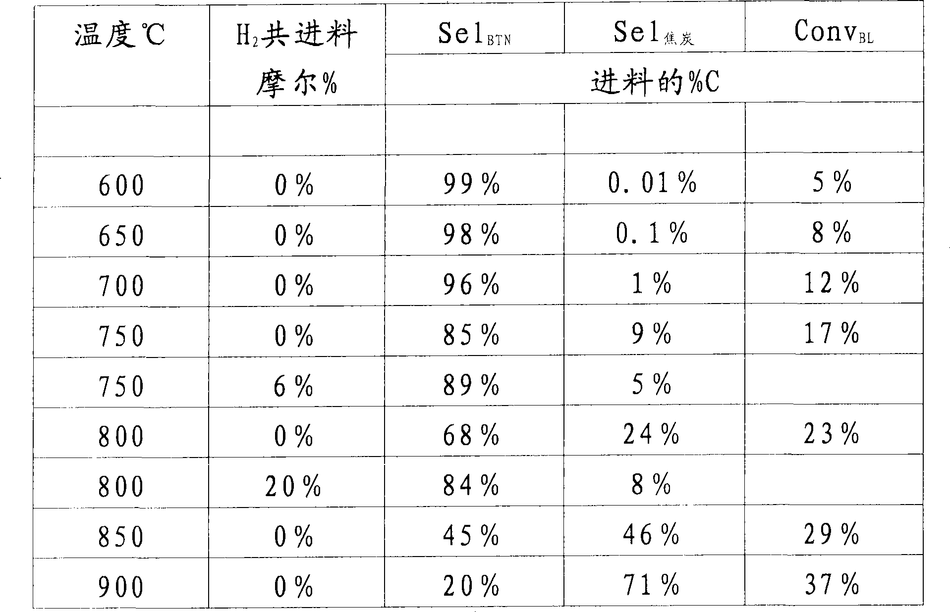 Process for methane conversion