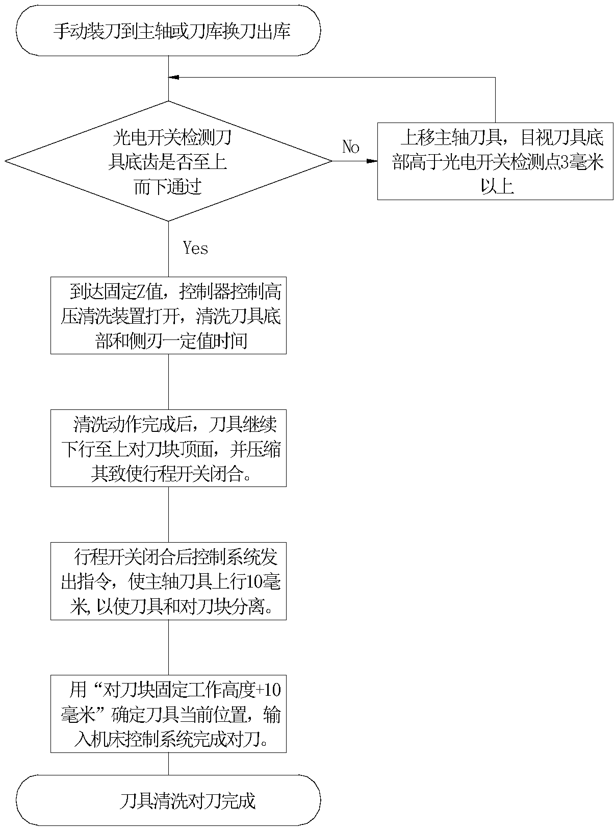 Method for automatically cleaning tools and measuring lengths of tools on line