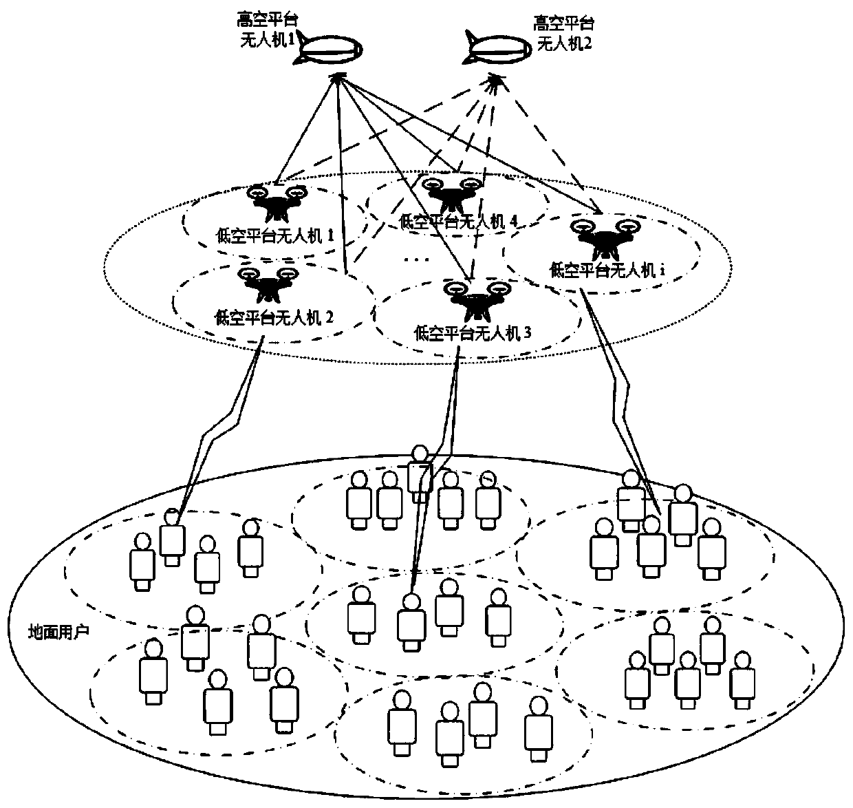 Unloading task allocation method of mobile edge computing system based on double-layer unmanned aerial vehicle