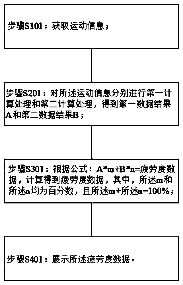 Method and system for predicting fatigue degree of athlete