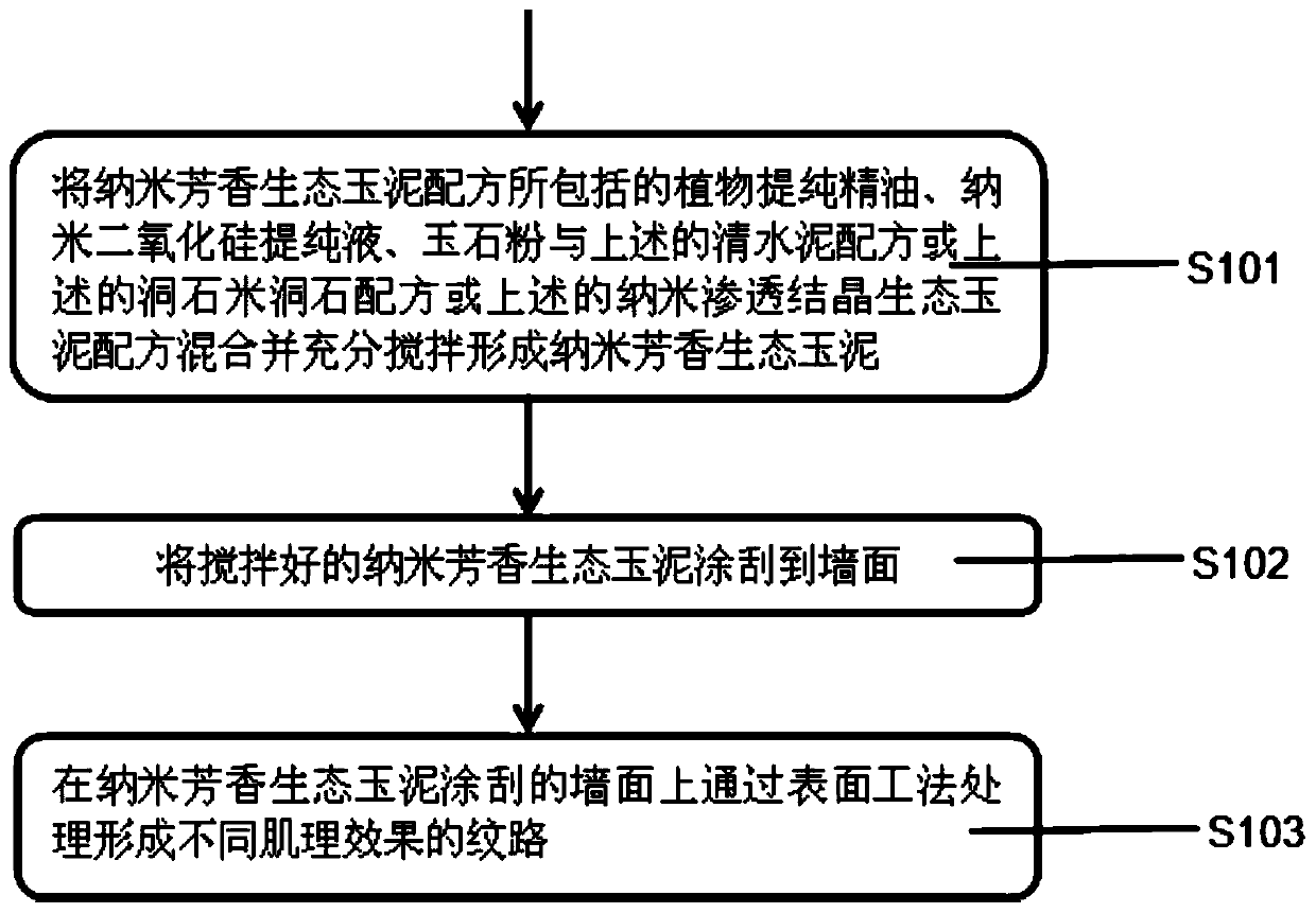 Nano-aromatic ecological jade mud with aromatic flavor, and construction technology thereof