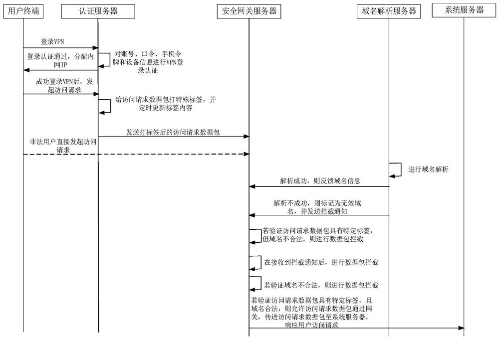 Gateway protection method and data labeling method