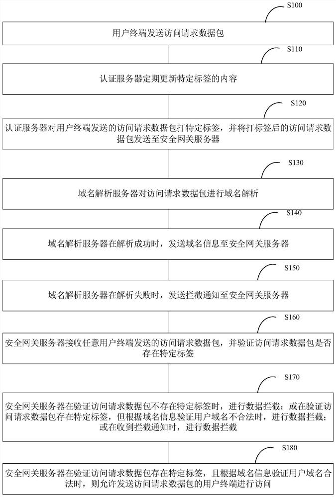 Gateway protection method and data labeling method