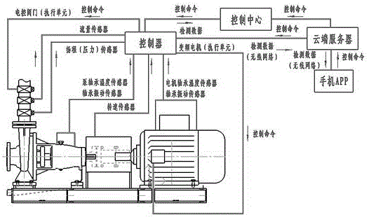 Pump remote intelligent control system based on mobile Internet