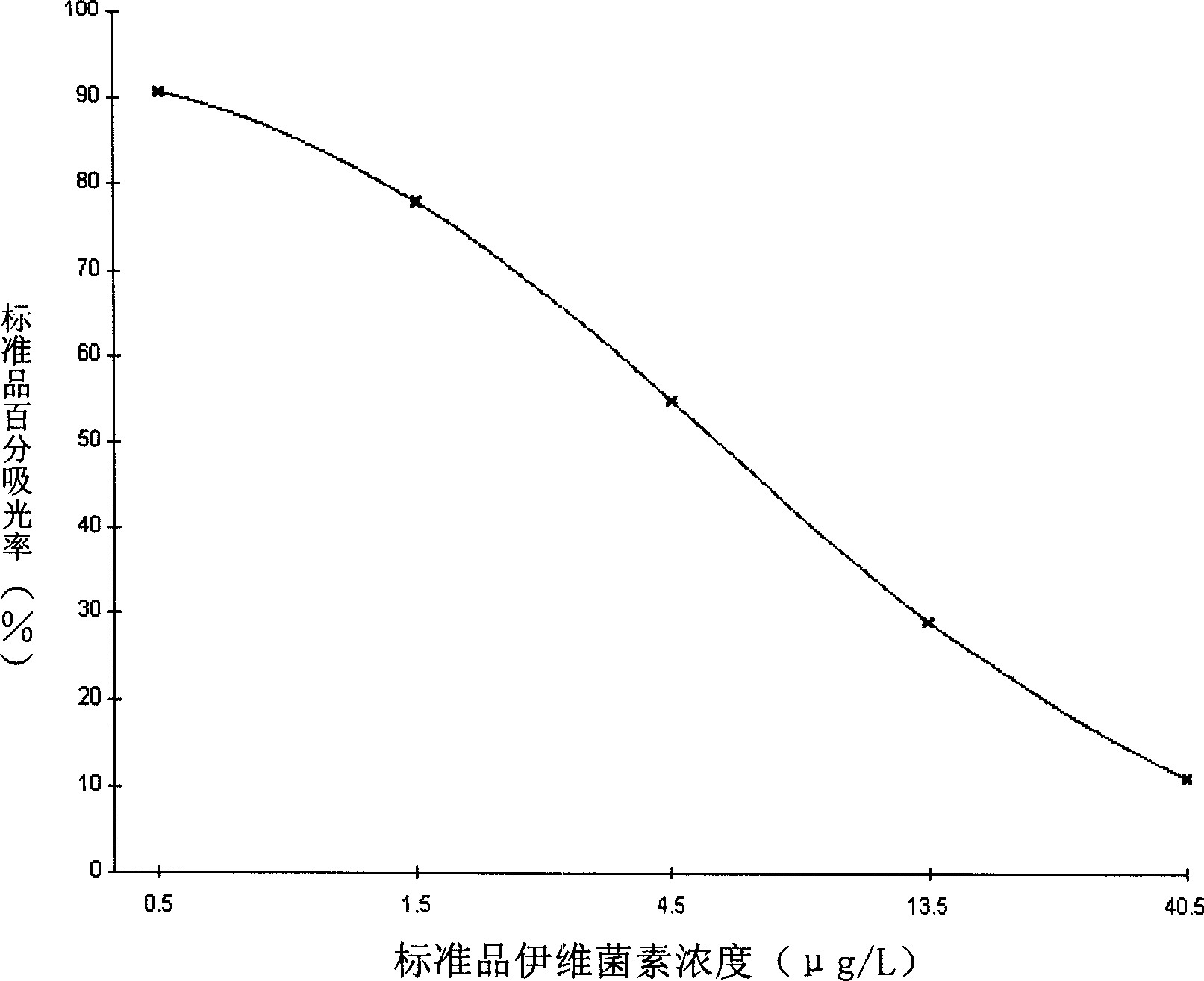 Method for detecting Ivermectin and special enzyme-linked immune reagent kit thereof