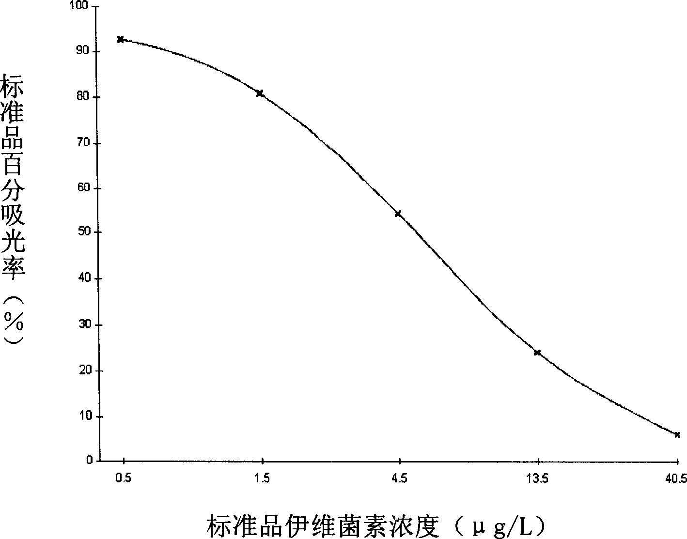 Method for detecting Ivermectin and special enzyme-linked immune reagent kit thereof