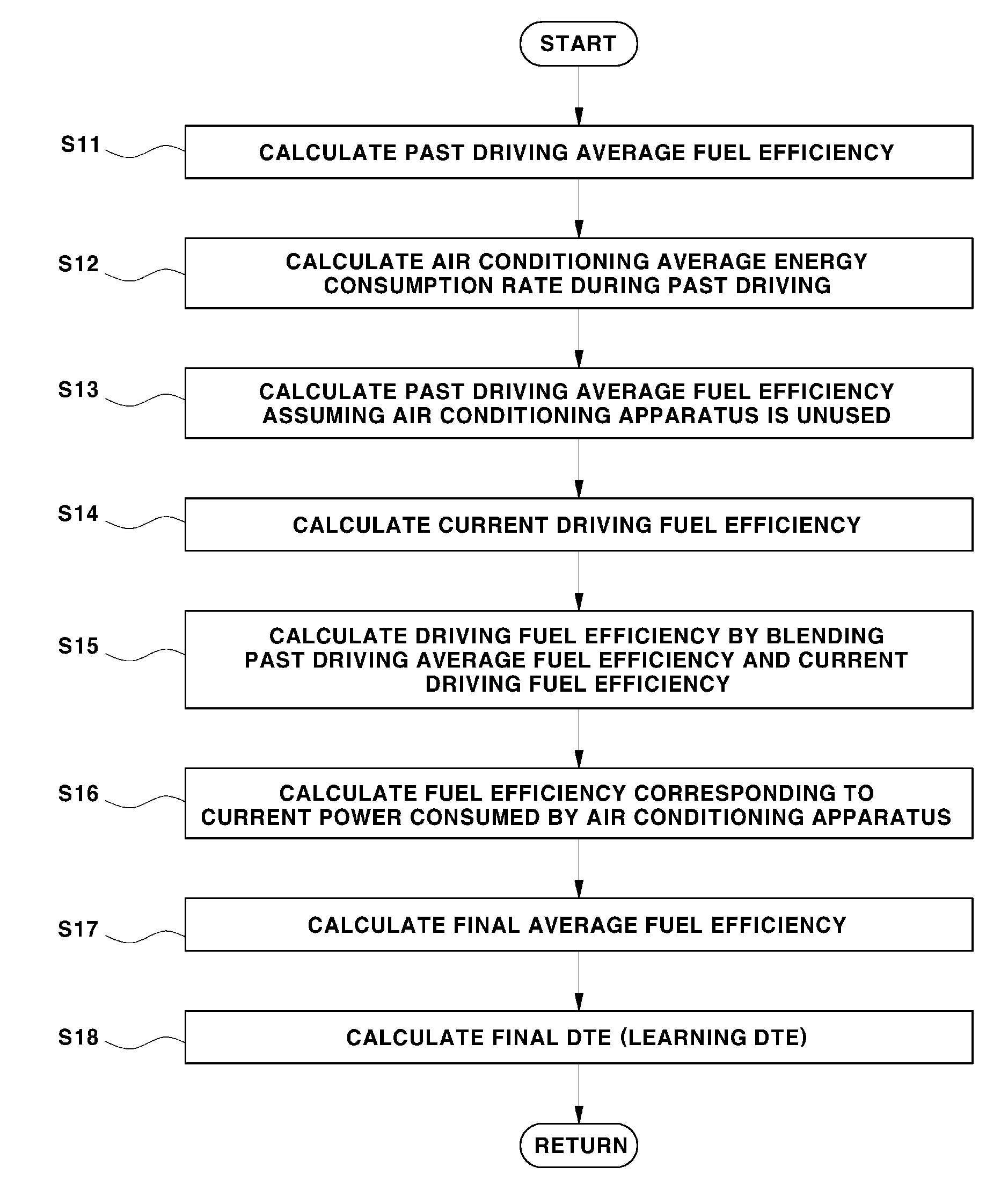 Technique for calculating distance to empty in electric vehicle