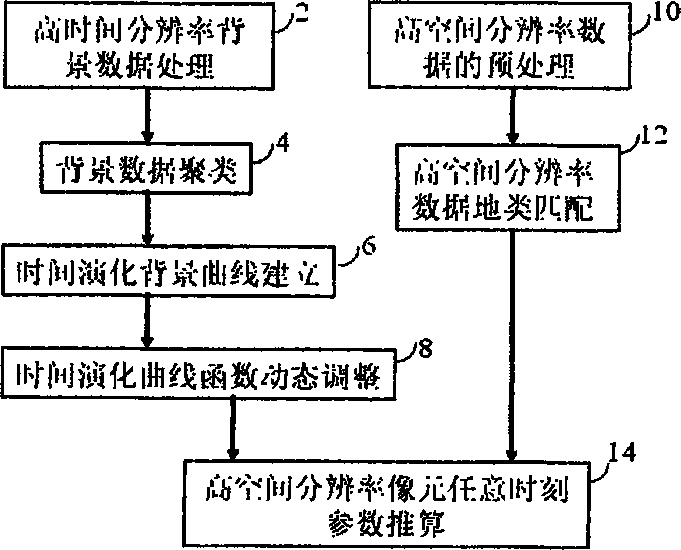 Classification-based high time definition and high space definition remote sensing data quantitative fusing method