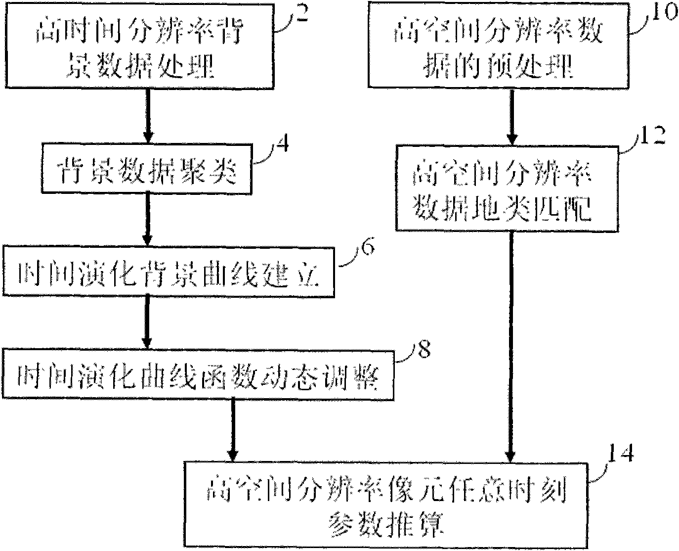 Classification-based high time definition and high space definition remote sensing data quantitative fusing method