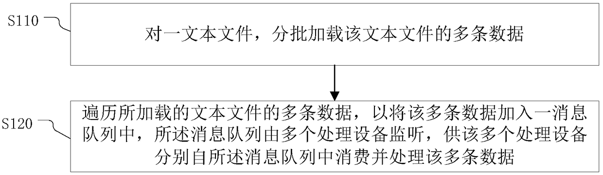 Text file processing method, device and system, electronic device, and storage medium