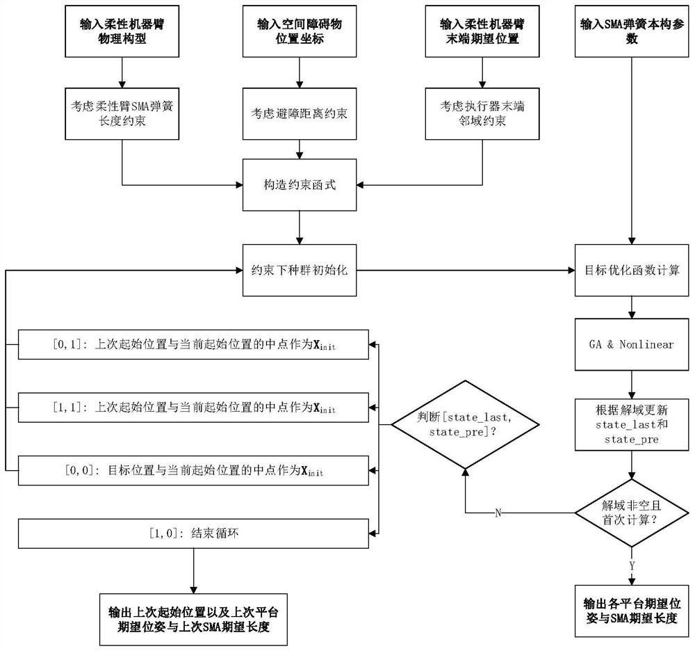 Intelligent planning method for obstacle avoidance and target grabbing of SMA driving space robotic arm