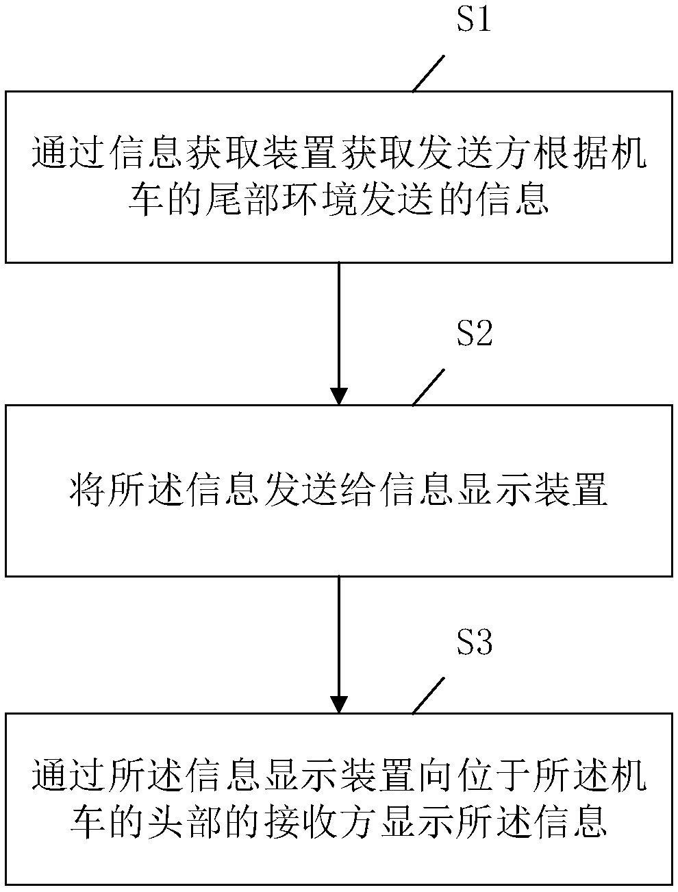 Locomotive communication method