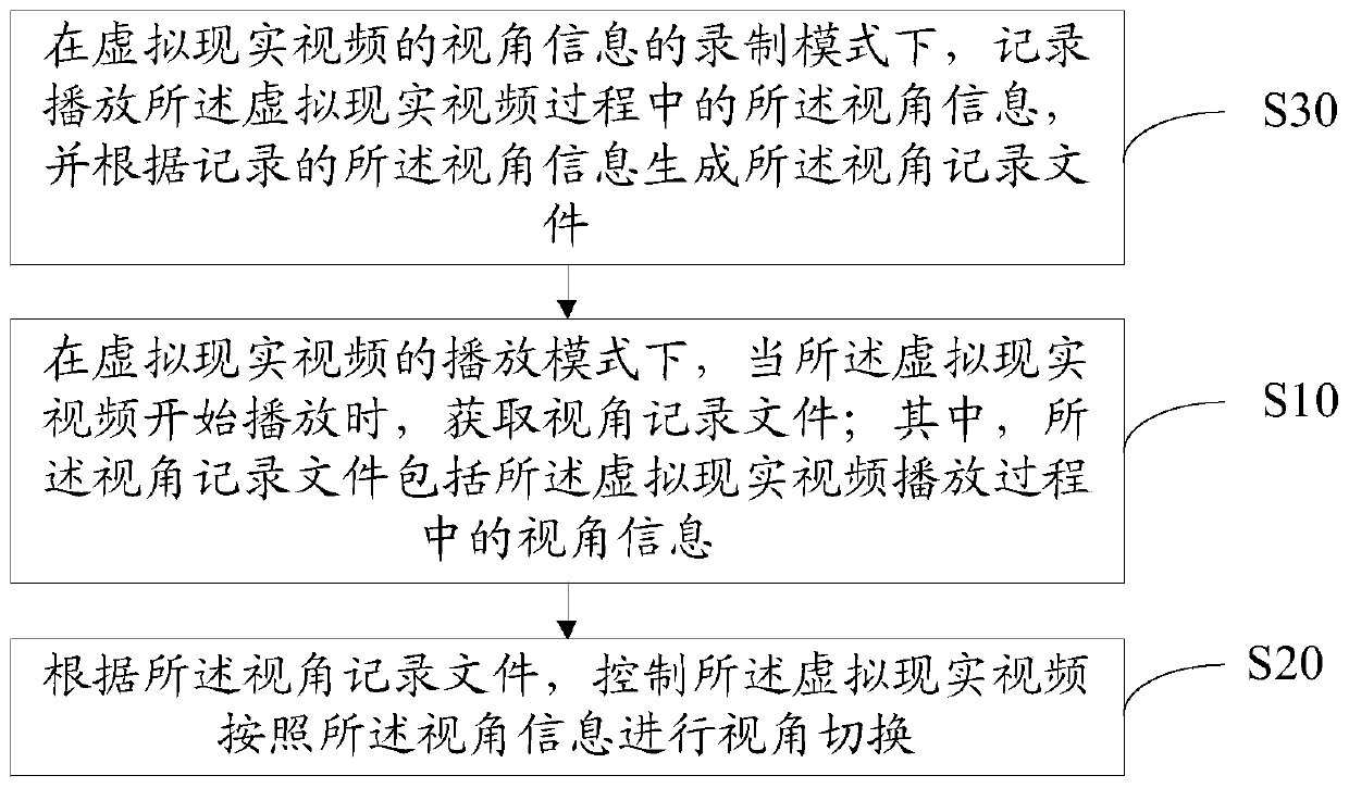 Virtual reality video playback control method and device