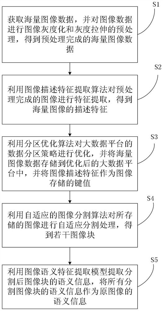 Big data image processing algorithm and system