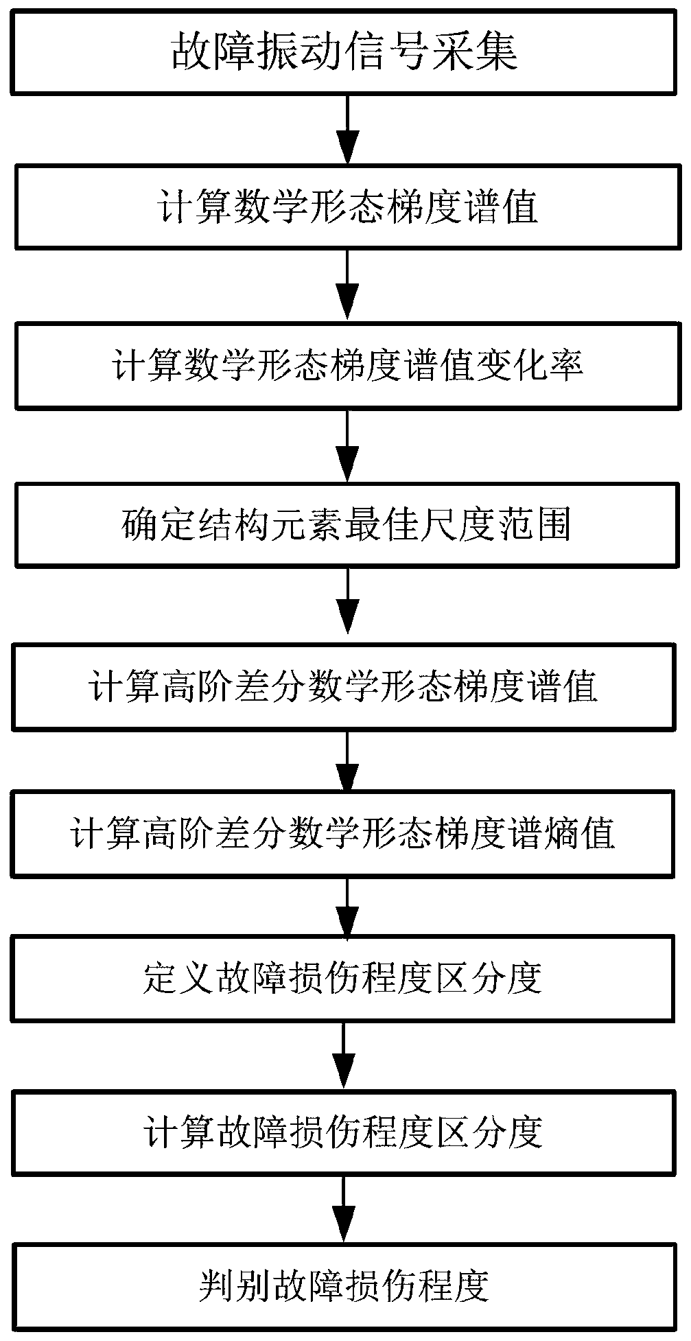 A method for identification of rolling bearing fault damage degree