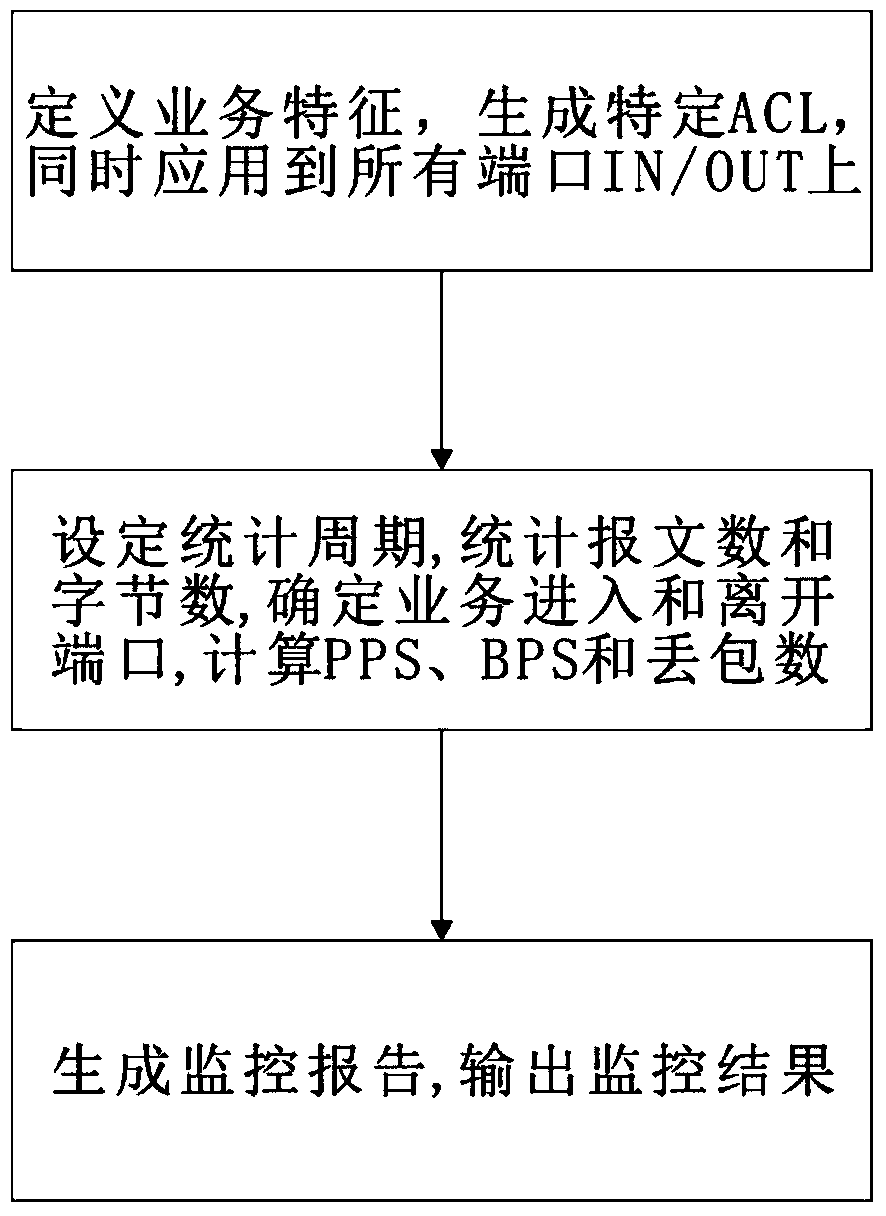 Forwarding service monitoring method and system for network equipment