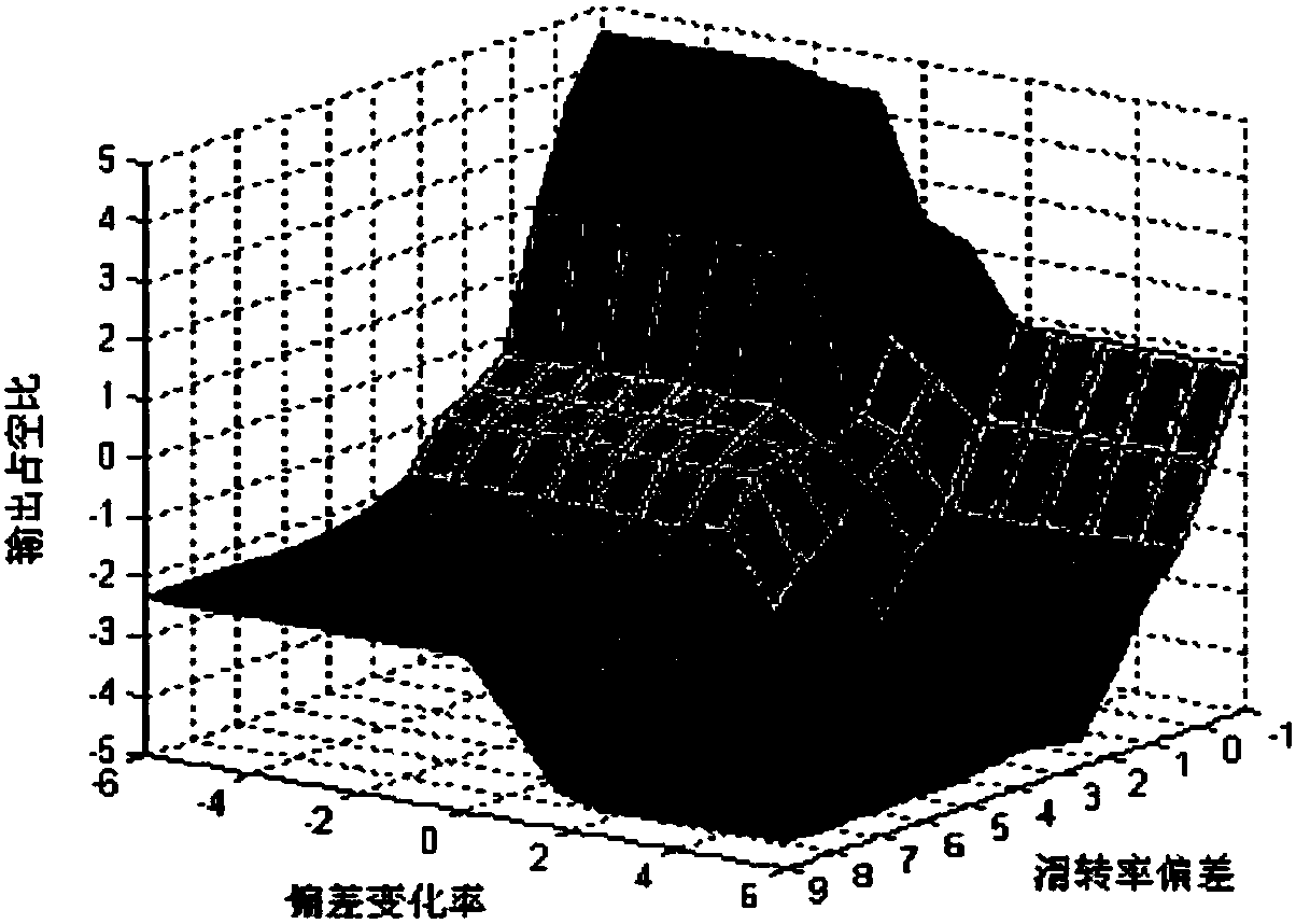 Automobile wheel drive anti-slip control method