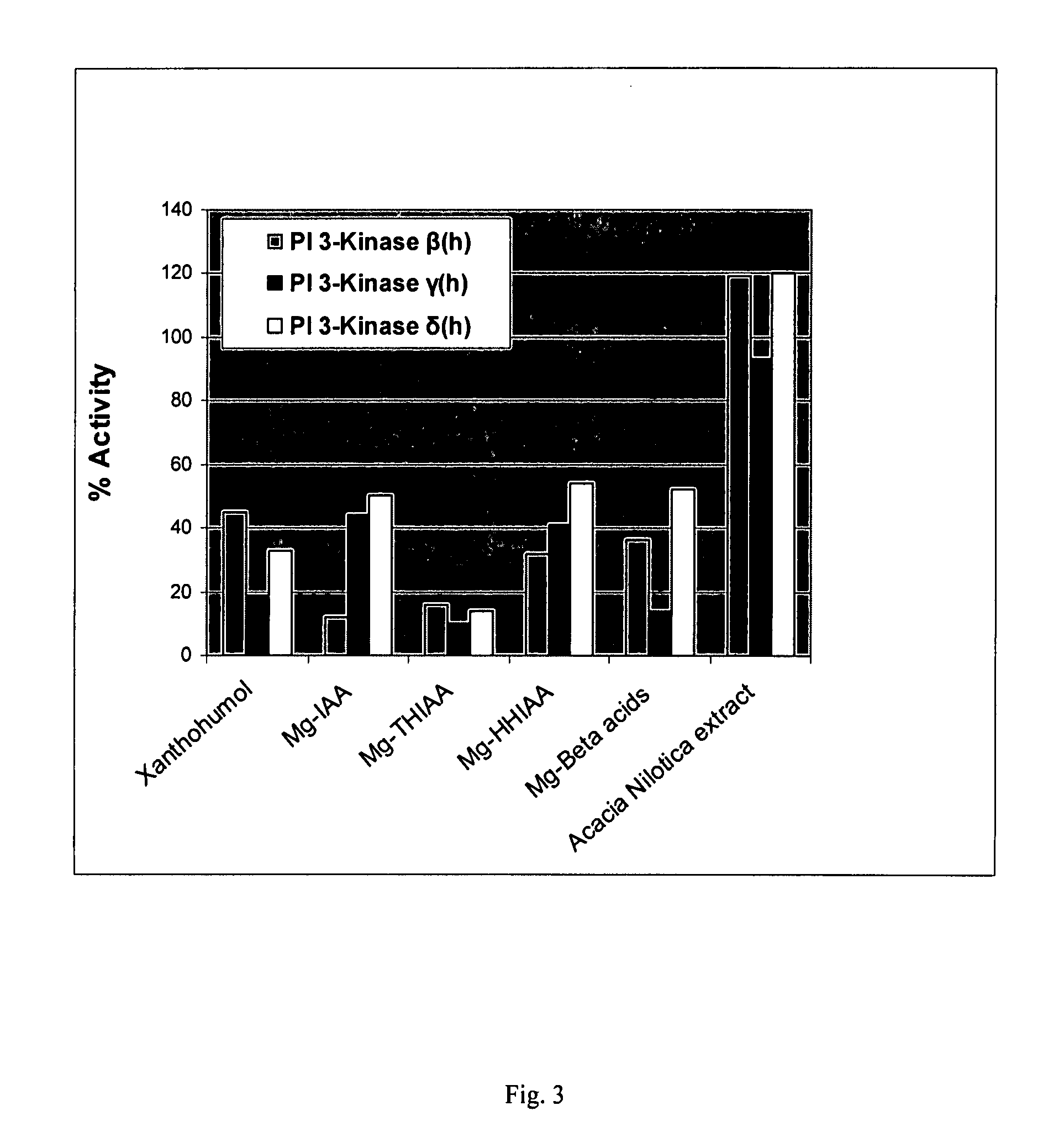 Protein kinase modulation by hops and acacia products