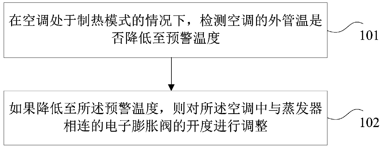 Air conditioning control method and device in heating mode