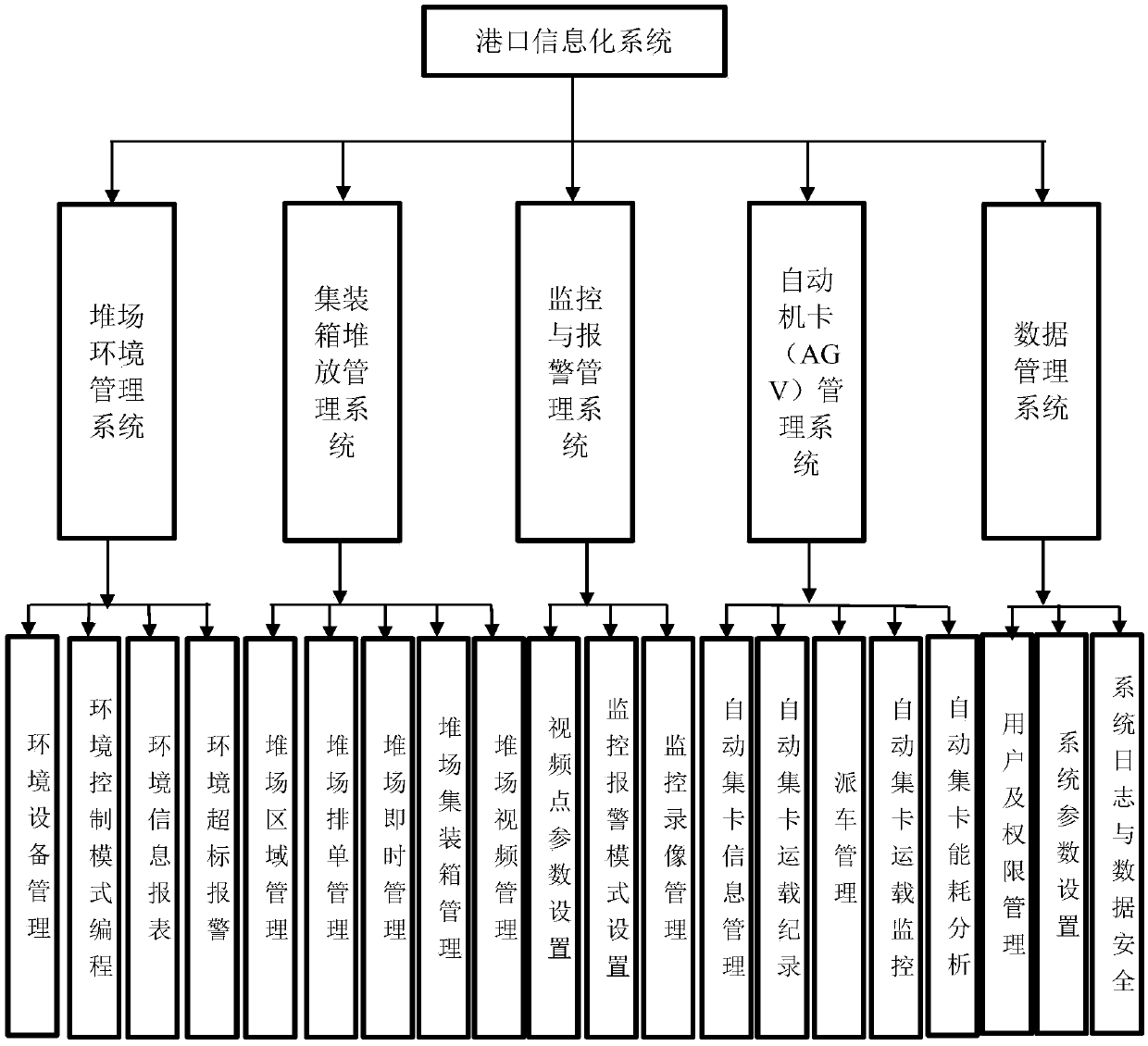 Informationized automatic stacking method for containers at a port