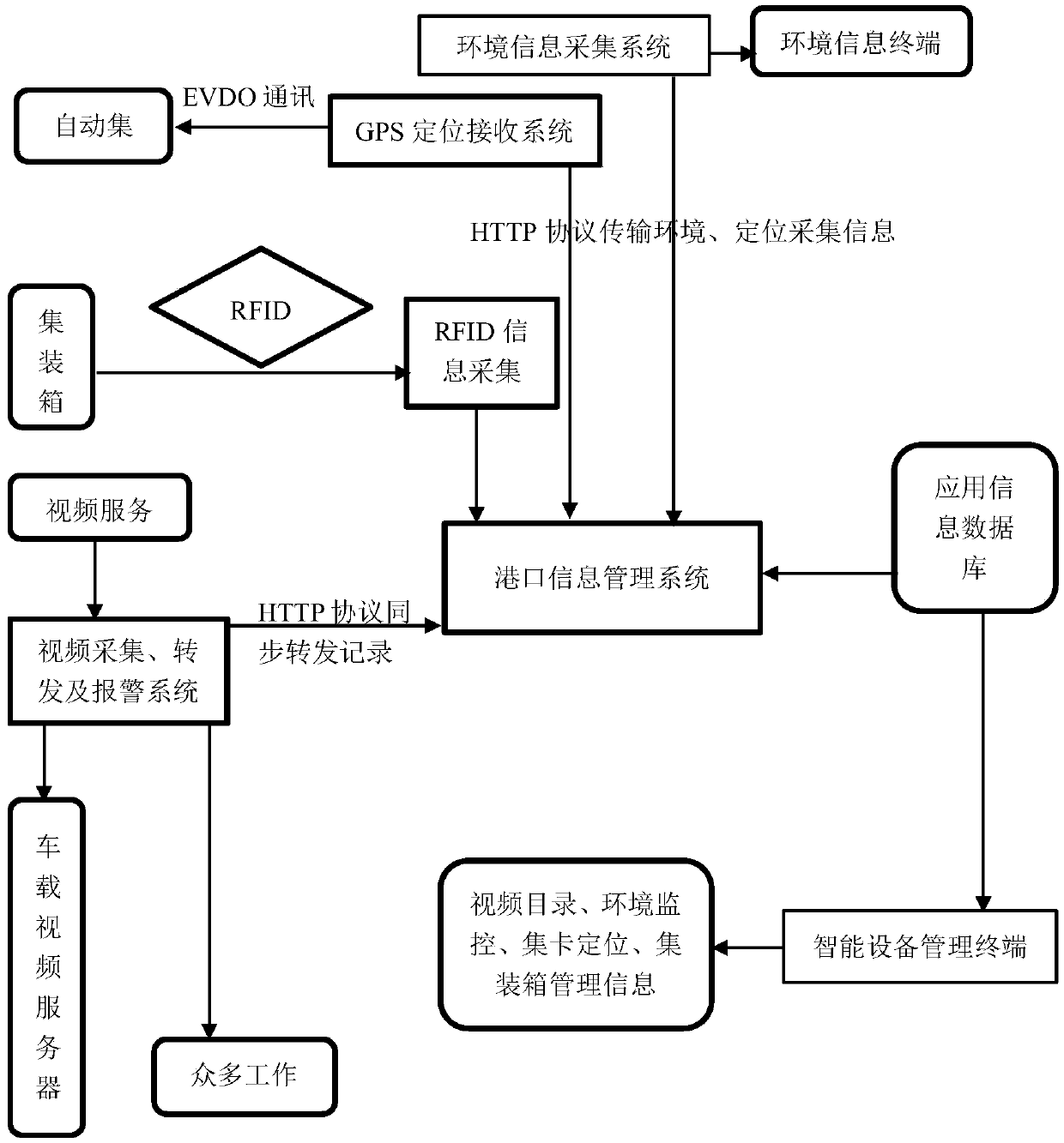 Informationized automatic stacking method for containers at a port