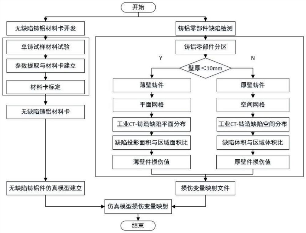 Automobile cast aluminum alloy part collision simulation method considering casting defect damage